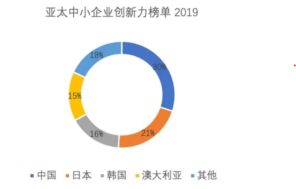 亞太中小企業(yè)創(chuàng)新力榜單2019