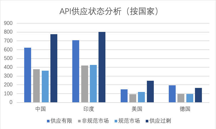 API供應(yīng)狀態(tài)分析（按國(guó)家）