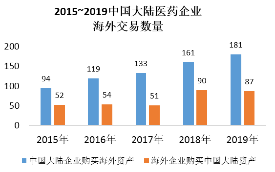 2015-2019中国大陆医药企业海外交易数量