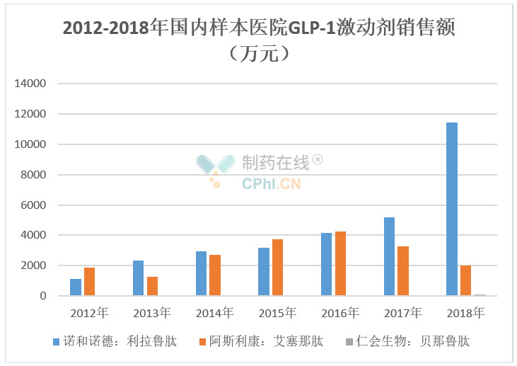 2012-2018年国内样本医院GLP-1激动剂销售额