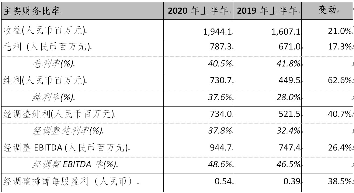 主要财务比率