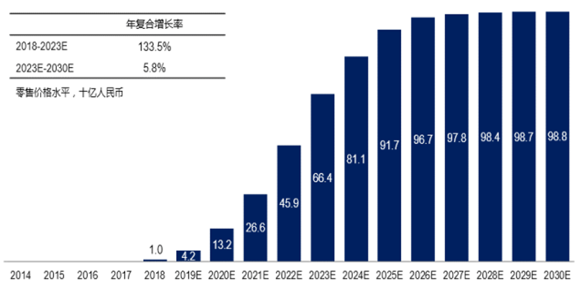 2018-2030E年中国PD-1/L1市场规模及预测