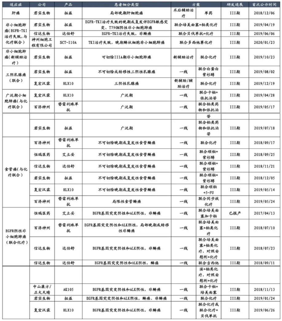 国产PD-1单抗中国临床进展