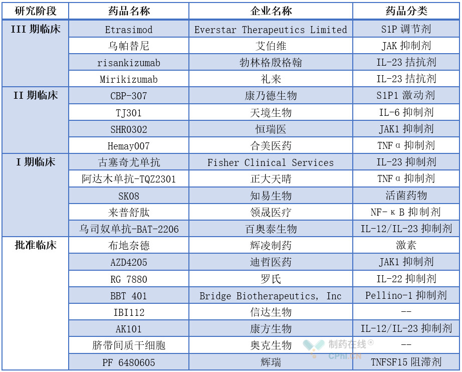 國內(nèi)還有多款新藥被開發(fā)用于治療UC