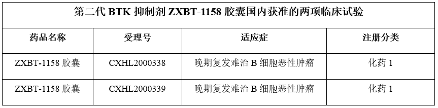 第二代BTK抑制剂ZXBT-1158胶囊国内获准的两项临床试验