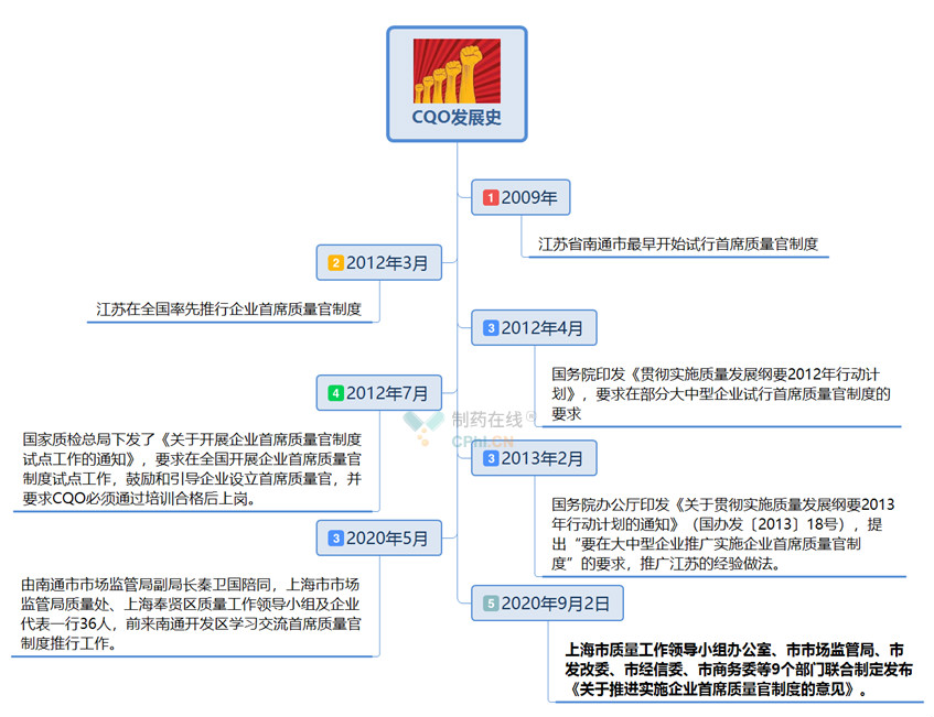 企业首席质量官国内发展史