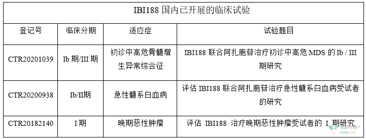 IBI188国内已开展的临床试验