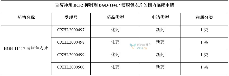 百济神州Bcl-2抑制剂BGB-11417薄膜包衣片的国内临床申请