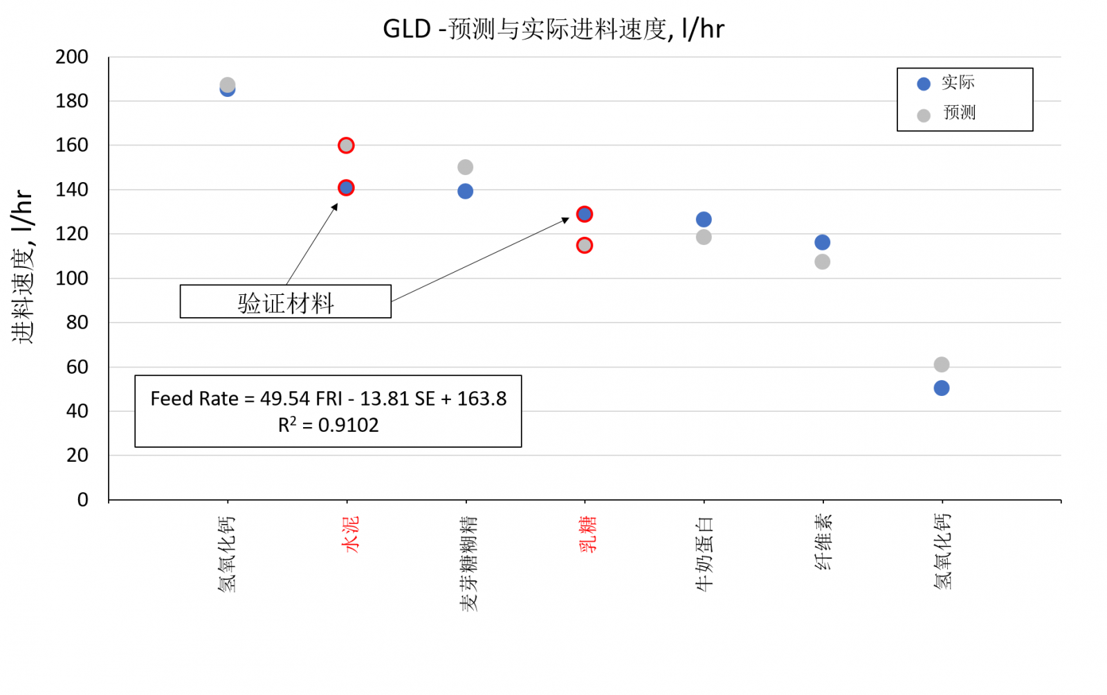 GLD加料机中所有七种材料的预测和实际进料速度