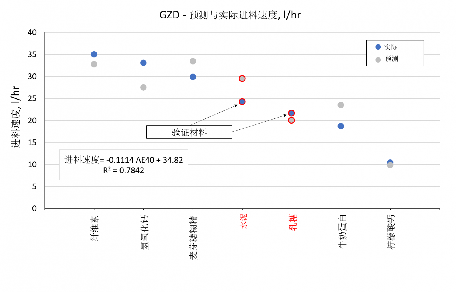 GZD加料机中所有七种材料的预测和实际进料速度