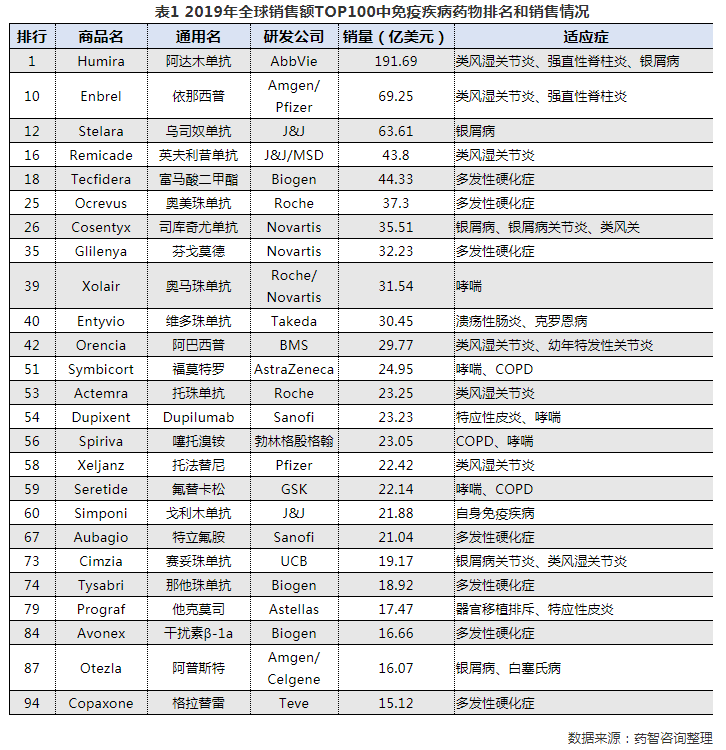 自身免疫疾病治療藥物市場表現(xiàn)