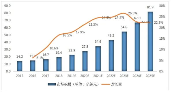 中國自身免疫疾病治療藥物市場規(guī)模變化情況