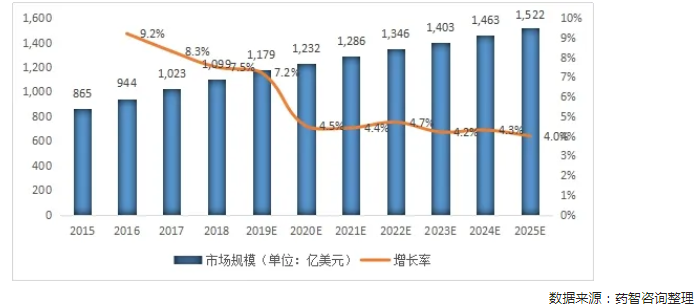 全球自身免疫疾病治療藥物市場規(guī)模變化情況