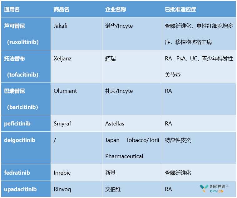 全球已經(jīng)批準多款JAK抑制劑