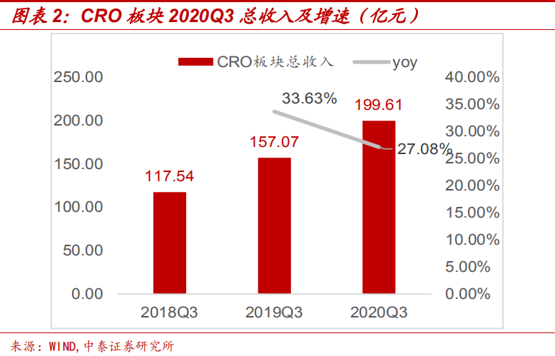 CRO板块2020Q3总收入及增速