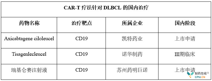 CAR-T疗法针对DLBCL的国内治疗