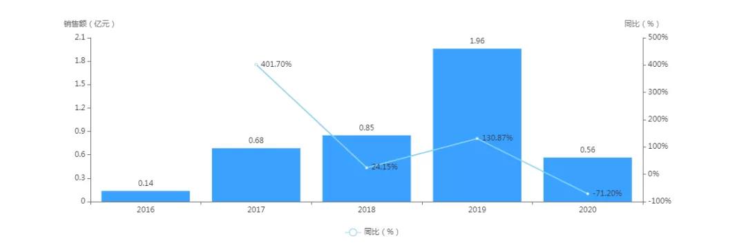 2016-2020年-克唑替尼胶囊销售额（年统计）