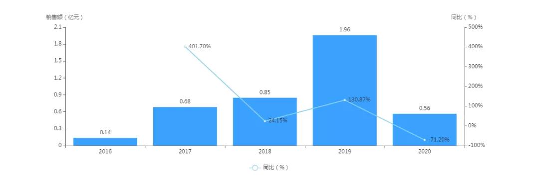 2016-2020年-克唑替尼膠囊銷售額（年統(tǒng)計(jì)）