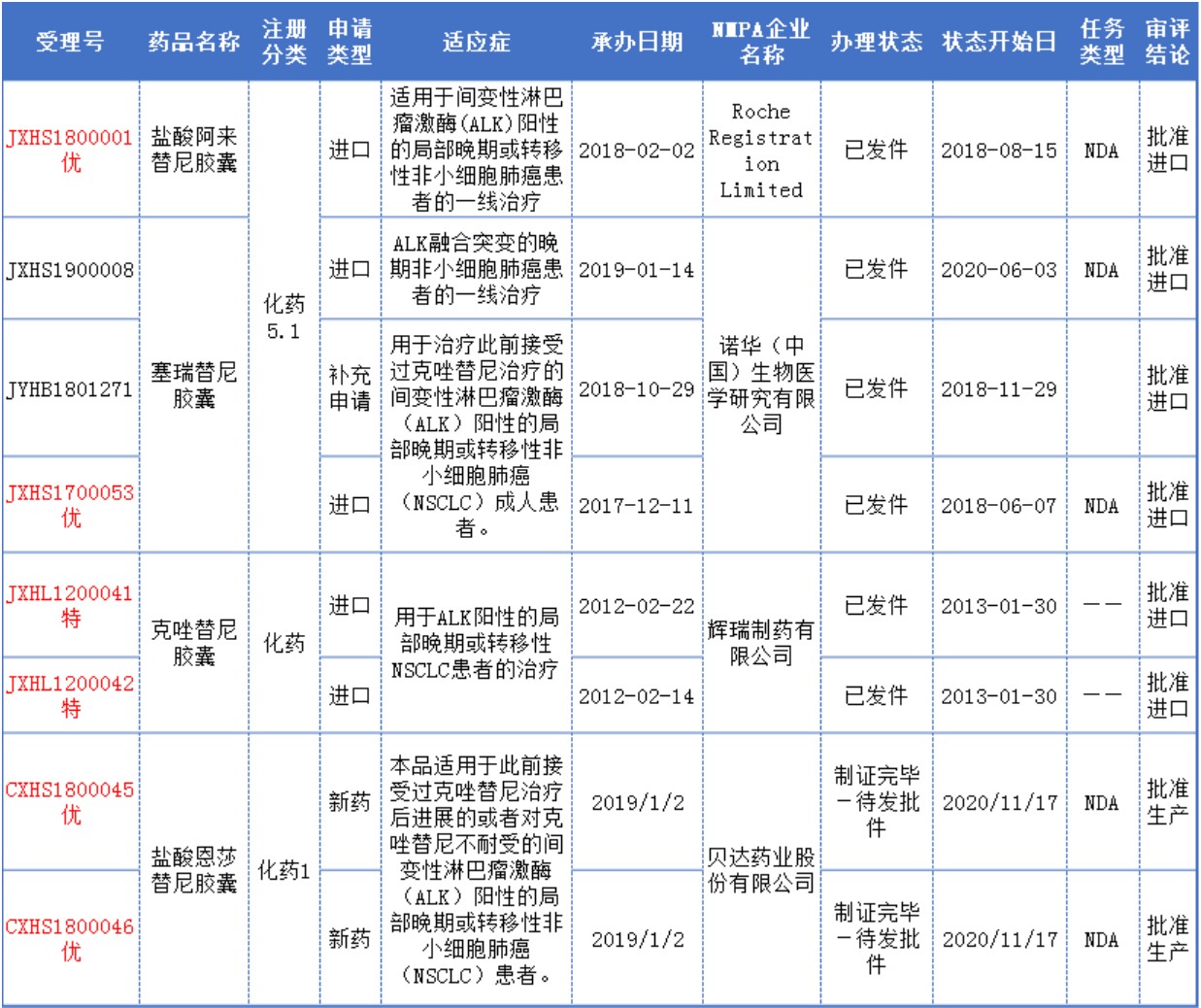 ALK抑制剂中国上市详情表