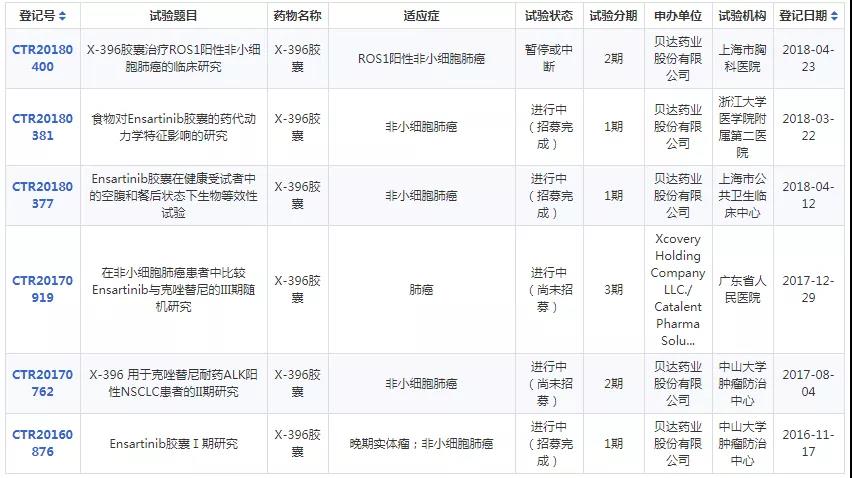 貝達(dá)藥業(yè)恩莎替尼國(guó)內(nèi)臨床在研詳情表