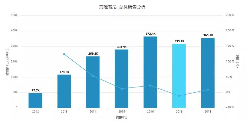 克唑替尼-總體銷售分析