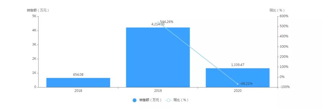 2018-2020年-塞瑞替尼胶囊销售额（年统计）