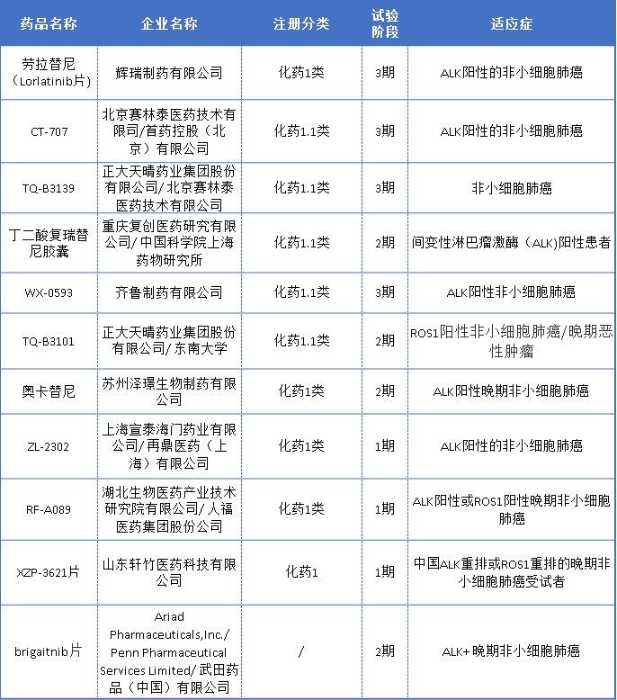 ALK抑制劑國(guó)內(nèi)臨床研發(fā)進(jìn)展