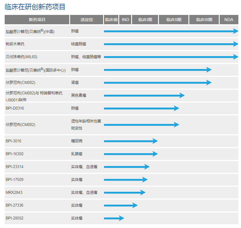 贝达药业研发管线图