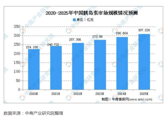 2020-2025年中国胰岛素规模情况预测