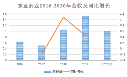 东亚药业2016-2020年营收及同比增长