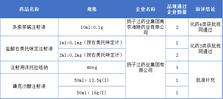 扬子江注射剂一致性评价过评详情表