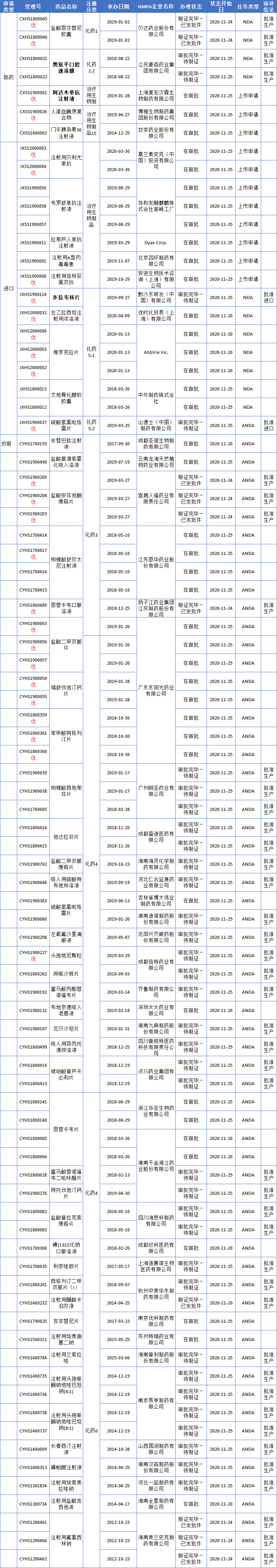 豪森藥業(yè)奧氮平口腔速溶膜、復(fù)宏漢霖阿達木單抗和默沙東多拉韋林片等85個受理號（54個品種）報生產(chǎn)辦理狀態(tài)更新