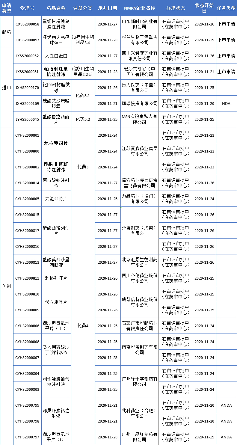 默沙東帕博利珠單抗和豪森藥業(yè)艾替班特、地拉羅司等生產(chǎn)受理號27個，共20個品種