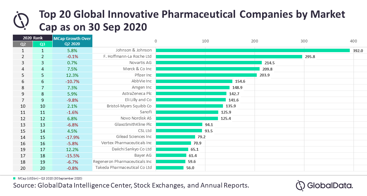GlobalData发布的2020年三季度TOP20创新制药公司的市值排名和变化数据