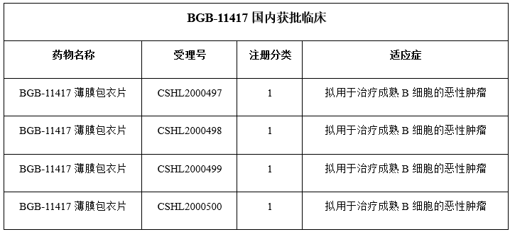BGB-11417国内获批临床