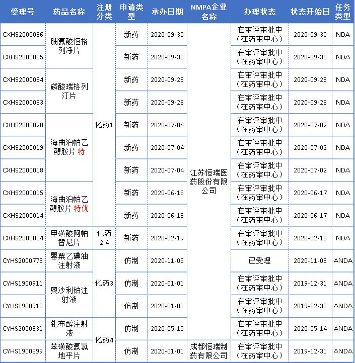 2020年恒瑞医药报产详情表
