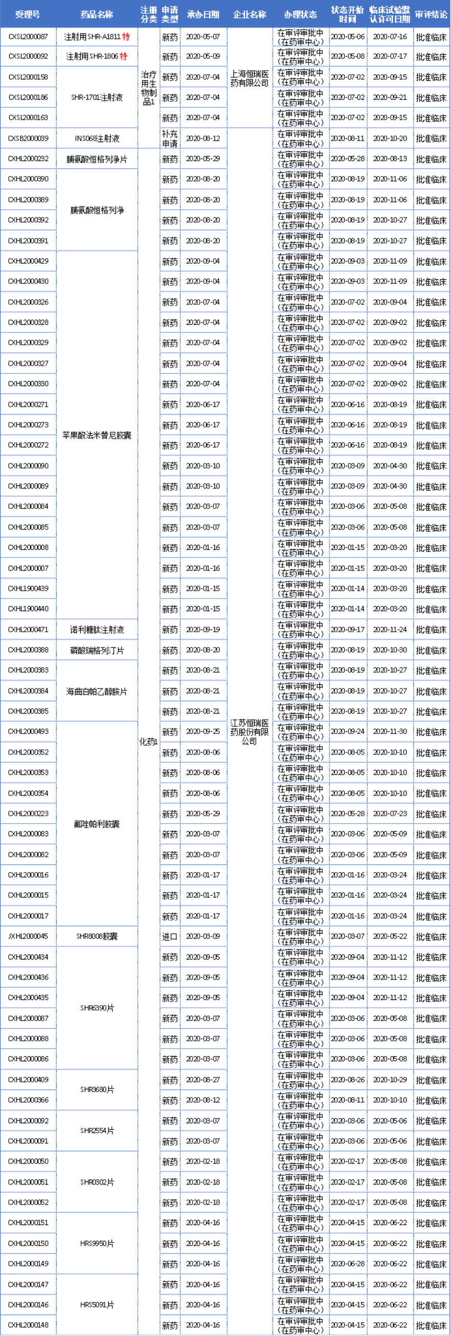 恒瑞医药1类新药获批临床详情表