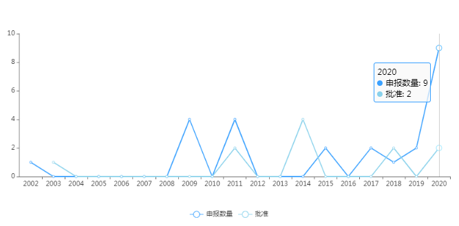 历年恒瑞医药1类新药报产折线图