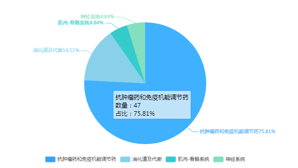 恒瑞医药2020年获批临床的药品药理分类占比图