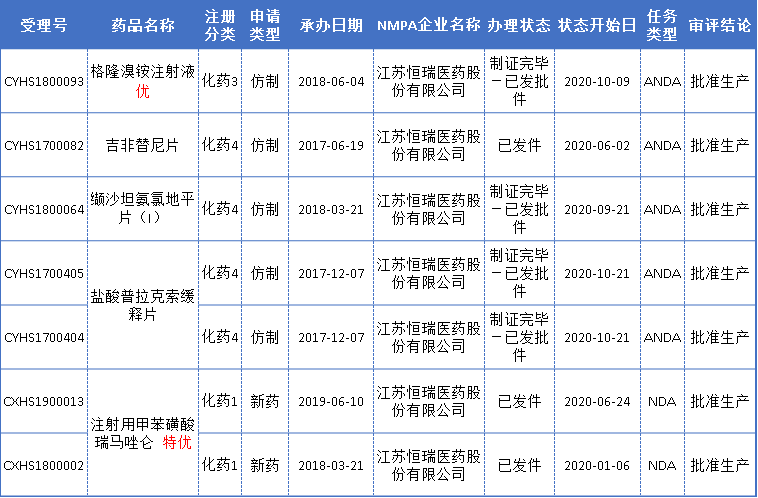 2020年恒瑞医药药品获批上市详情表