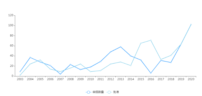 2003-2020年恒瑞医药申报与获批临床折线图