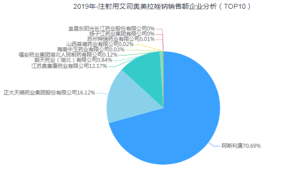 2019年注射用艾司奥美拉唑钠销售额企业分析（TOP10）