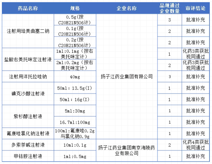 扬子江药业集团注射剂一致性评价过评详情表