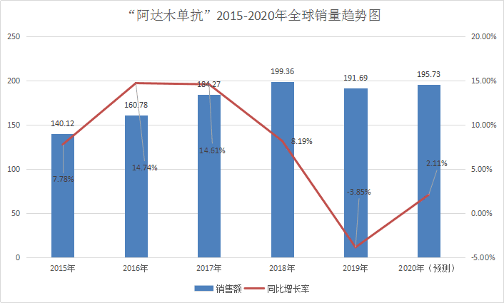 “阿达木单抗”2015-2020年全球销量趋势图