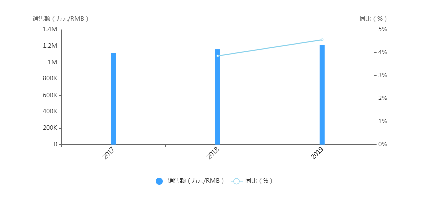 他克莫司全球销售数据