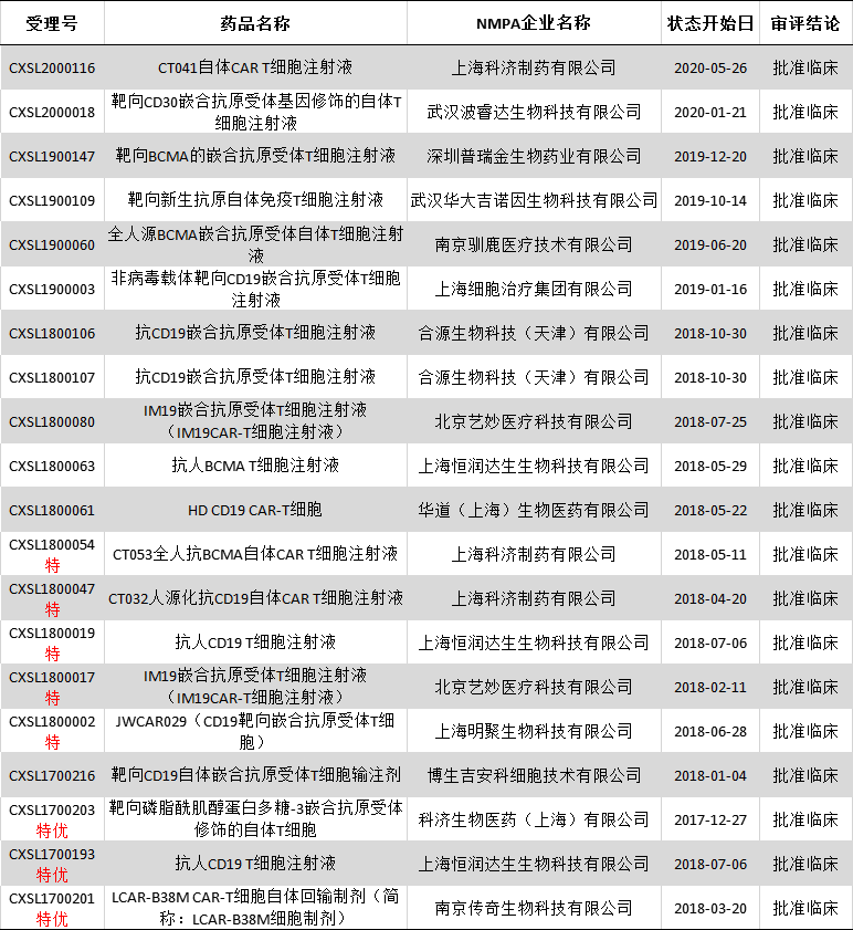 中国部分CAR-T疗法临床试验（数据来源：药智注册与受理数据库）