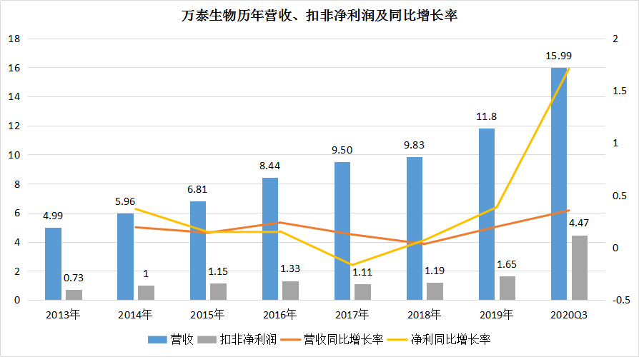 萬泰生物歷年?duì)I收、扣非凈利潤(rùn)及同比增長(zhǎng)率