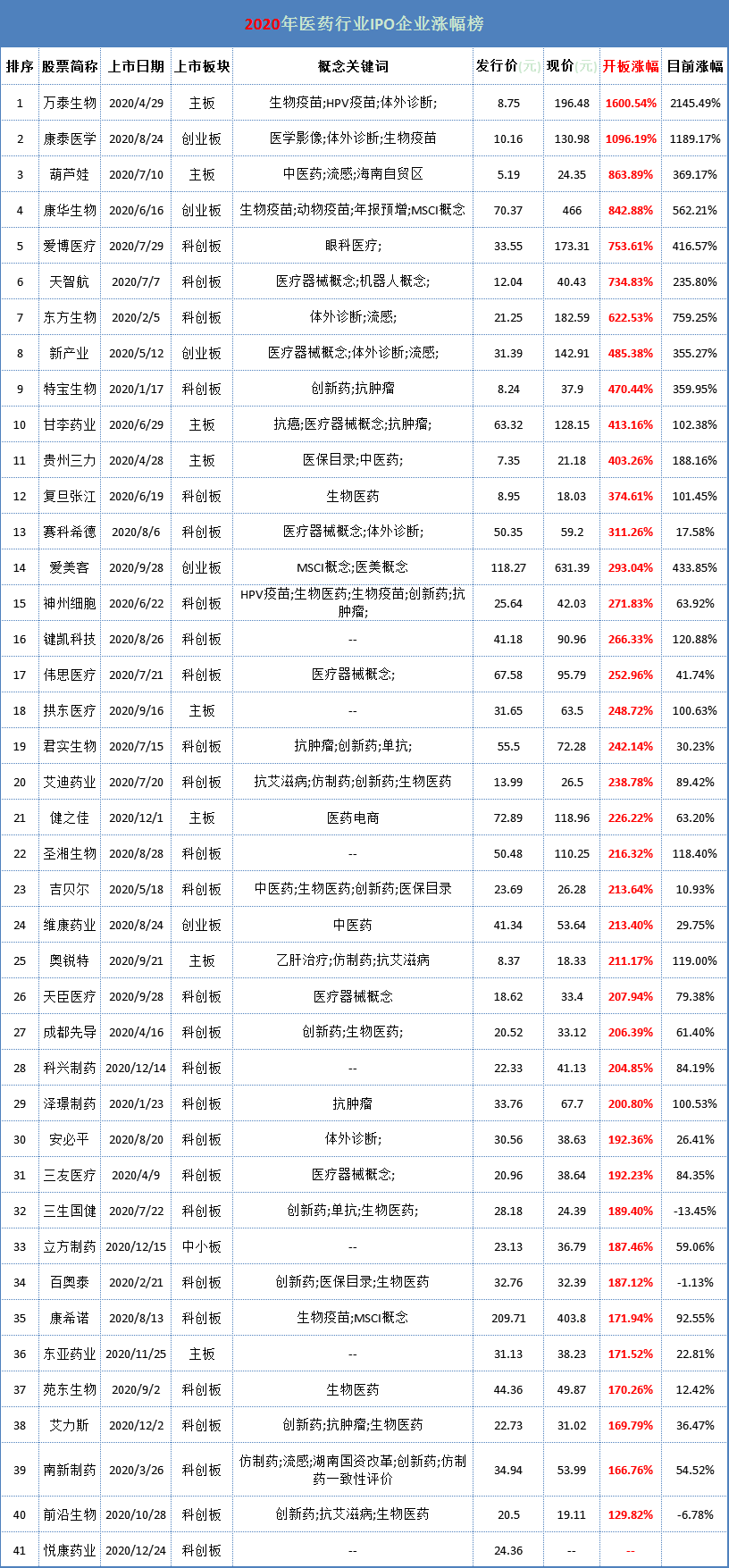 2020年醫(yī)藥行業(yè)IPO企業(yè)漲幅榜