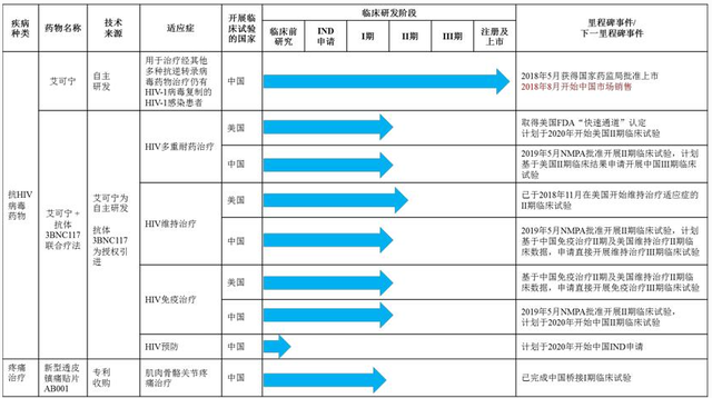 抗HIV病毒 藥物