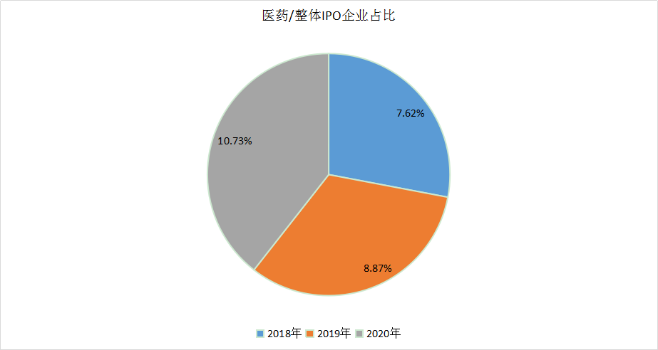 醫(yī)藥/整體IPO企業(yè)占比